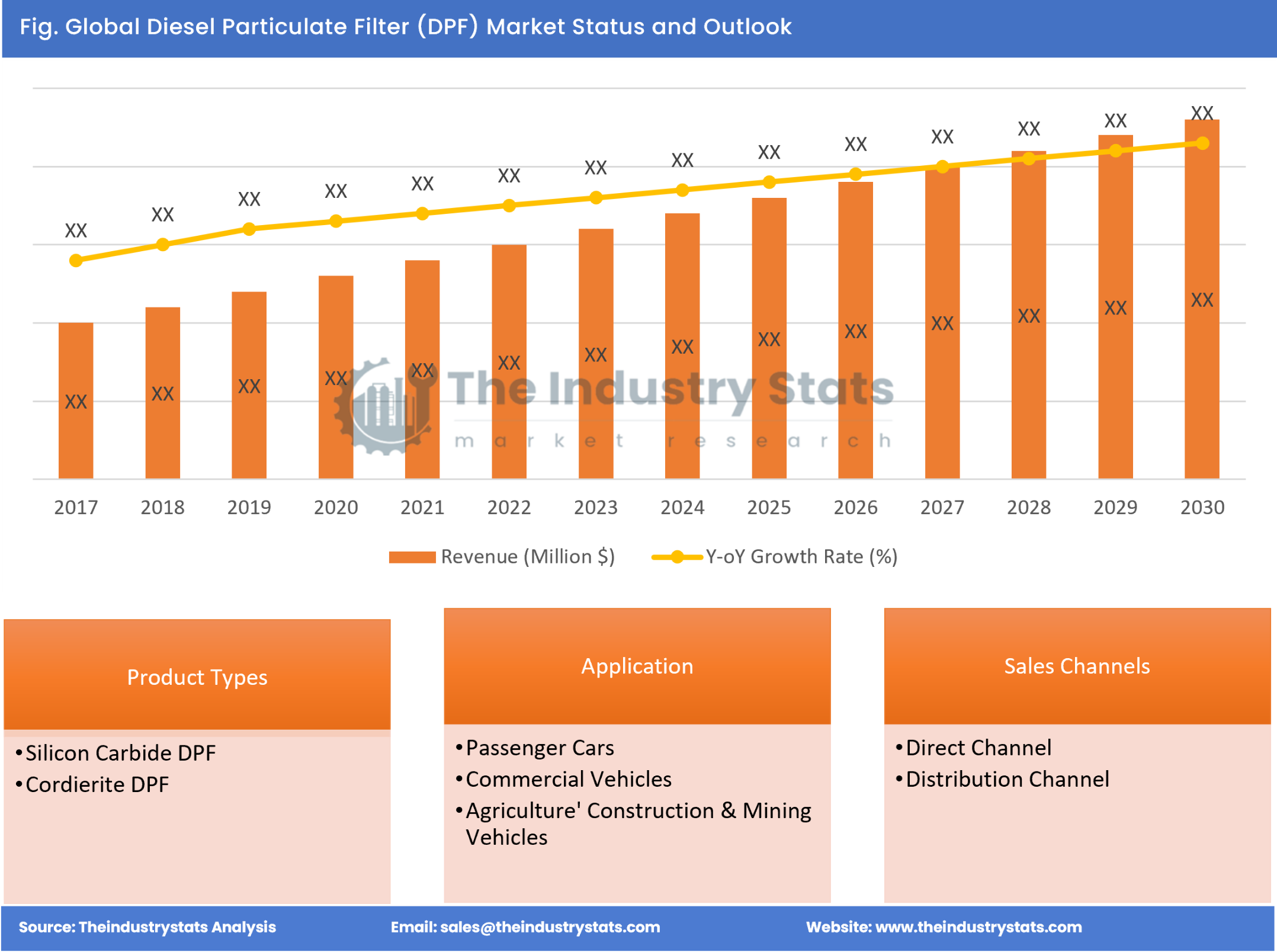 Diesel Particulate Filter (DPF) Status & Outlook